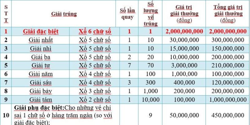 Bảng cơ cấu giải, tiền thưởng xổ số kiến thiết miền Nam